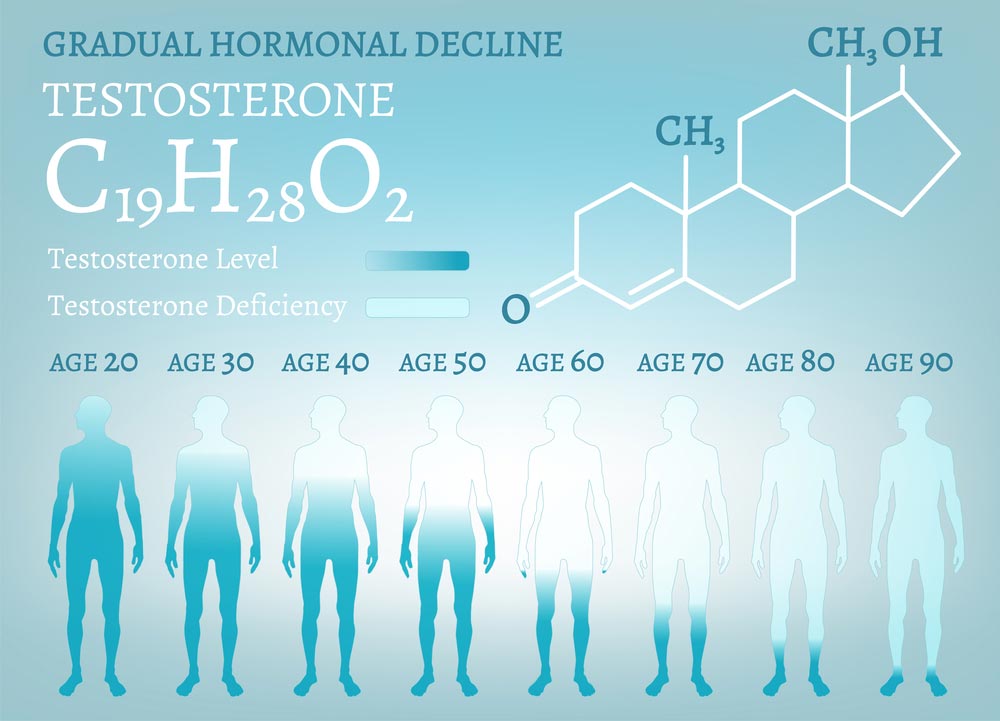 Low Testosterone in Men